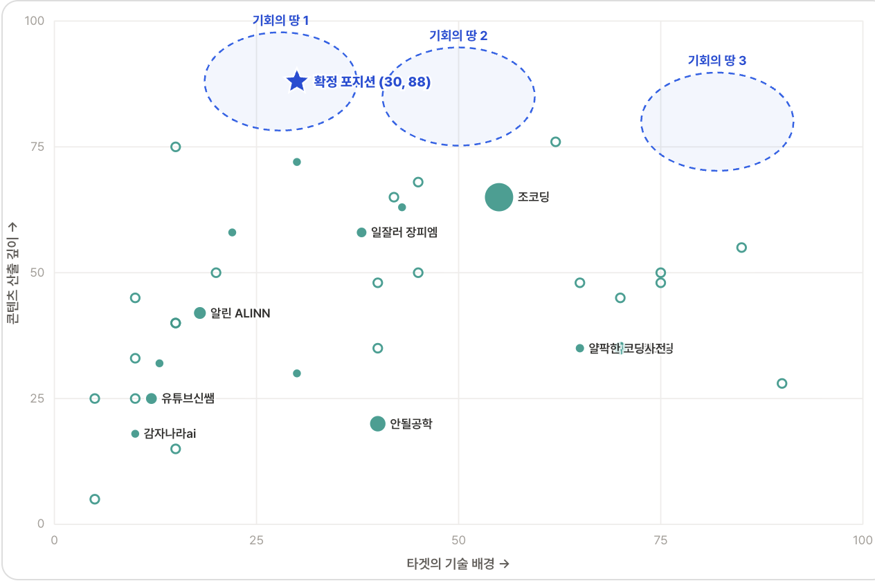 포지셔닝 맵